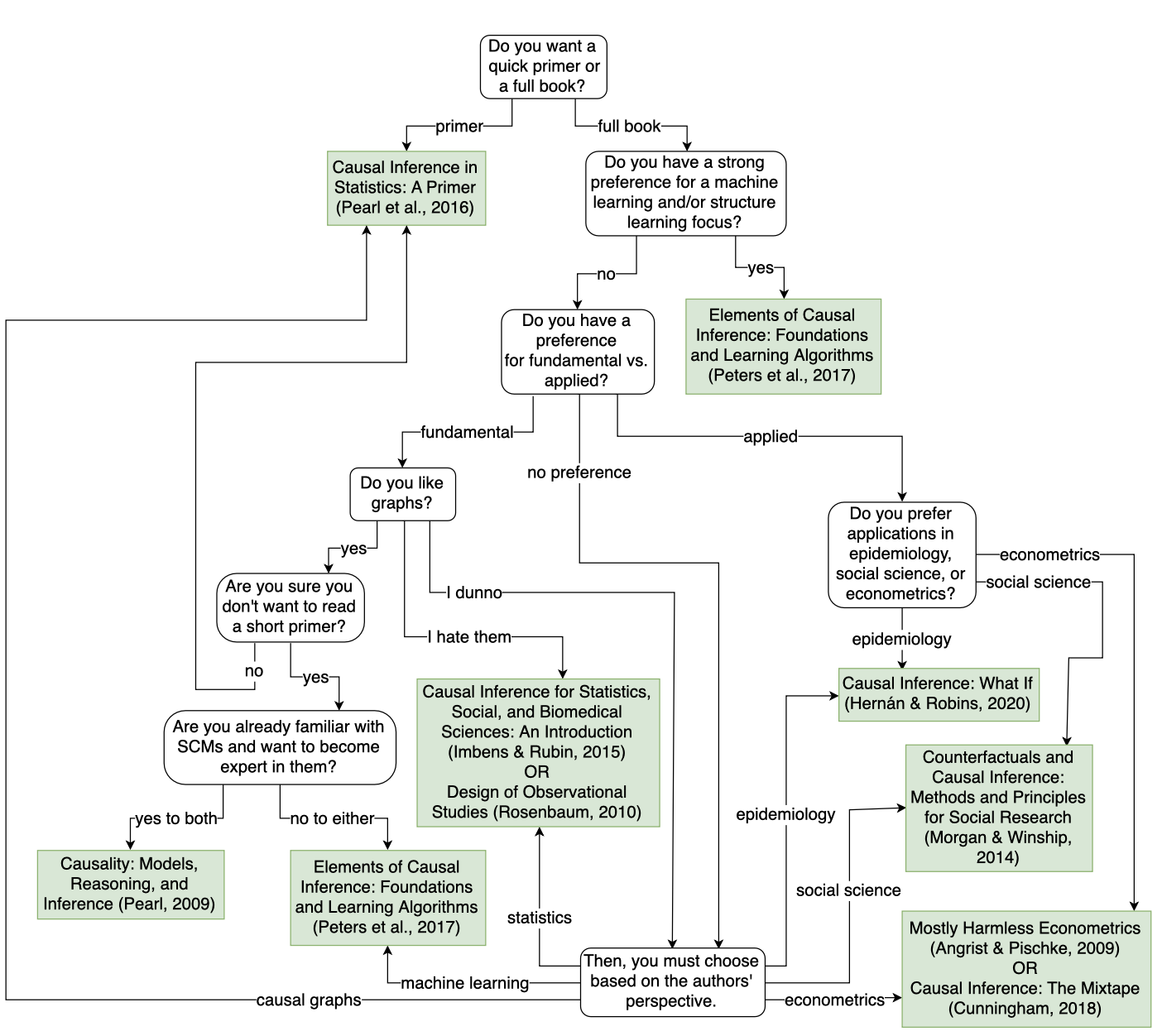 Flowchart