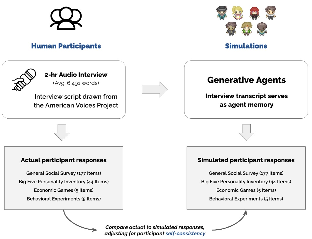 Survey Simulations