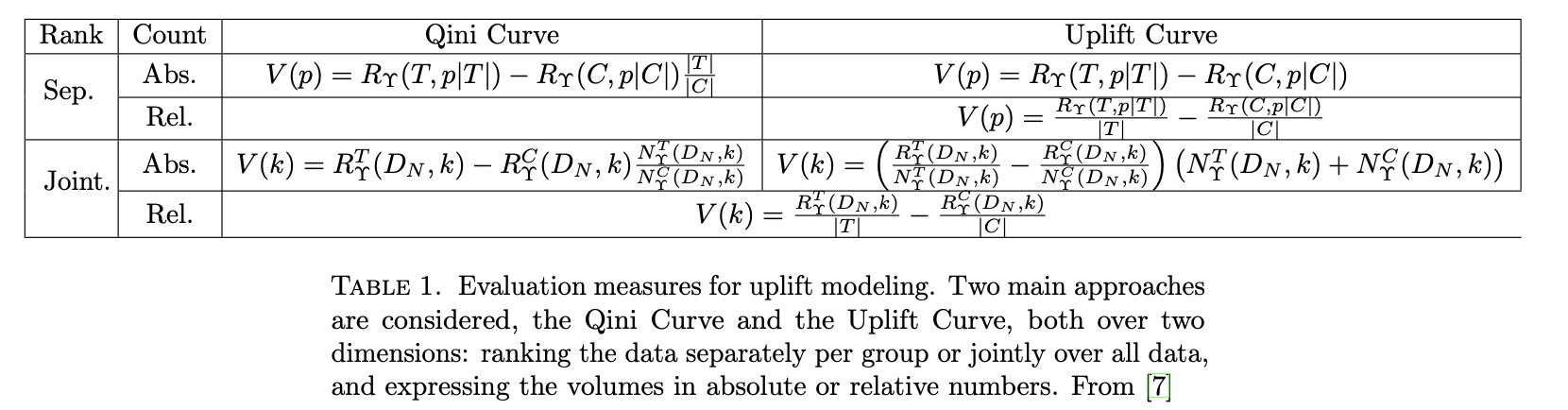 Qini and Uplift Curves Definition