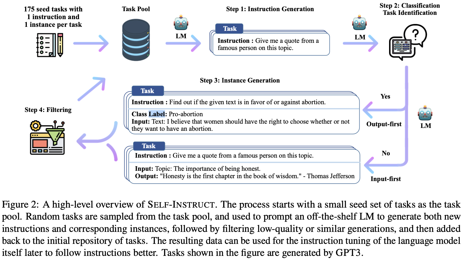 Self-Instruct