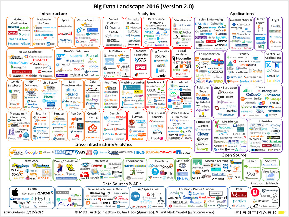 The Big Data Landscape in 2016
