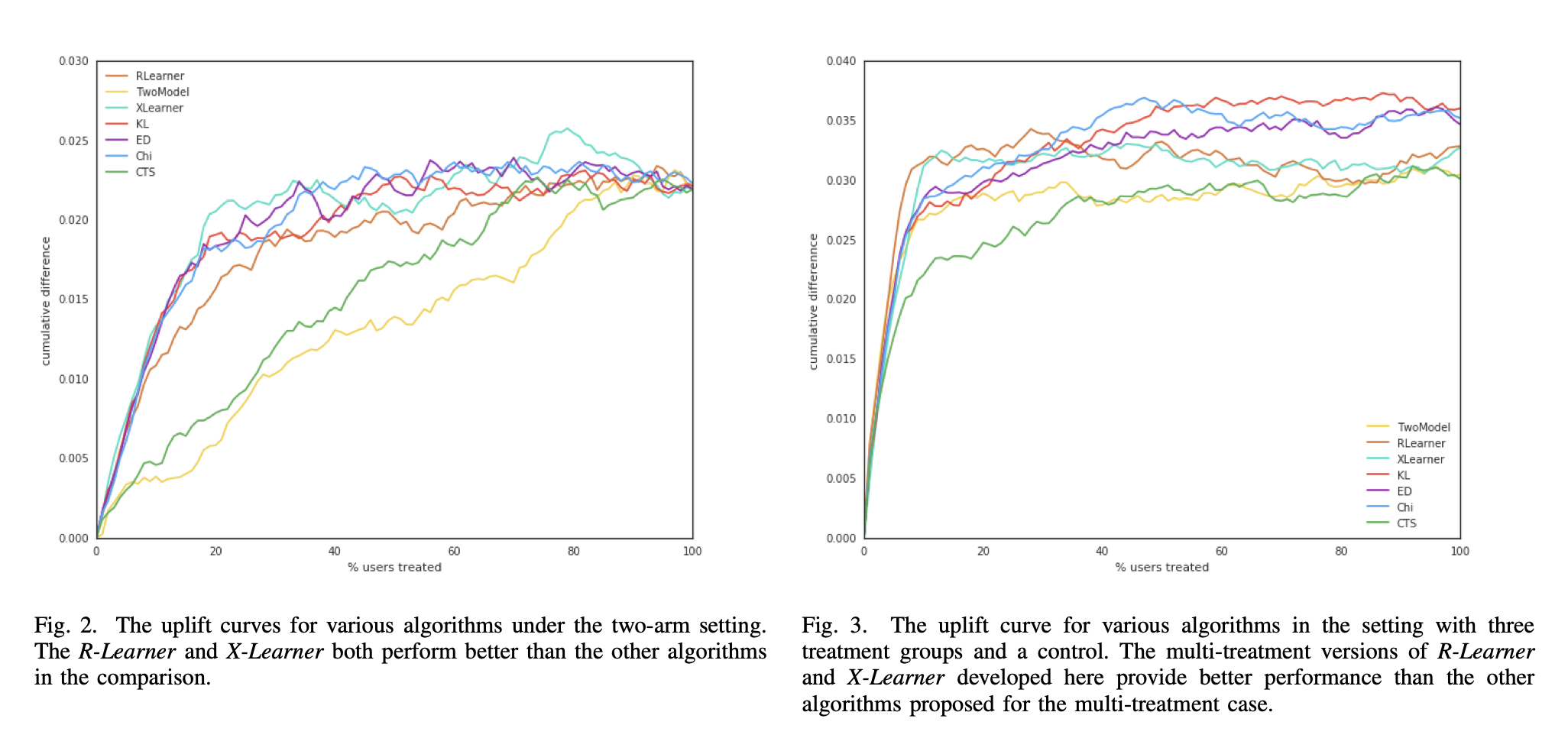 Binary and Multi-treatment curves